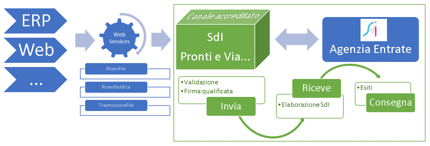 Fatturazione Pronti e Via